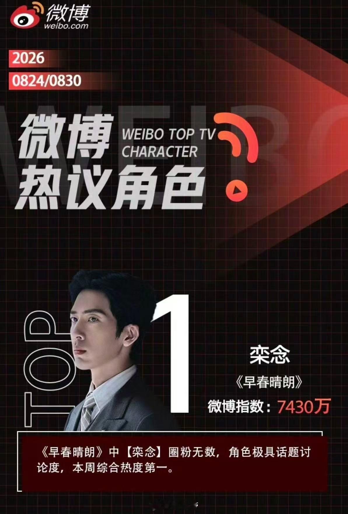 井柏然全平台数据登顶井柏然凭借栾念实现全平台数据登顶，微博角色周榜、云合、酷云、