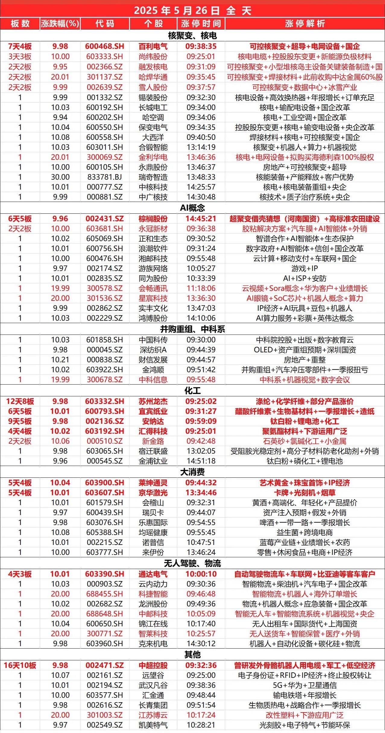 5月26日，全天封板复盘。
这一天的行情就像在迷宫里打转，磨人得很。
从题材线看