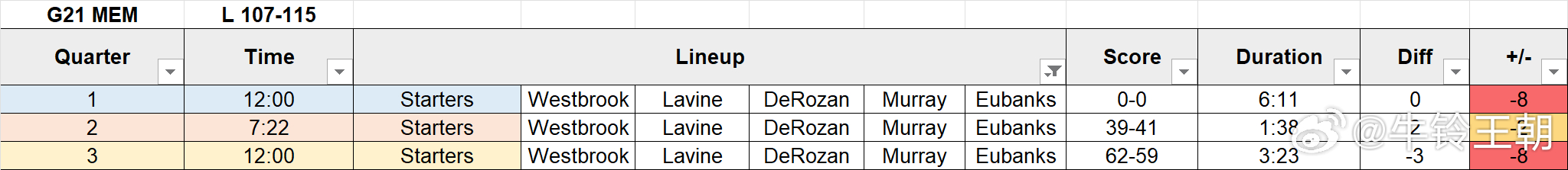 今日比赛进程就这两张图就够了，真的叹为观止。防守已经足够努力了，但如果阵地进攻每
