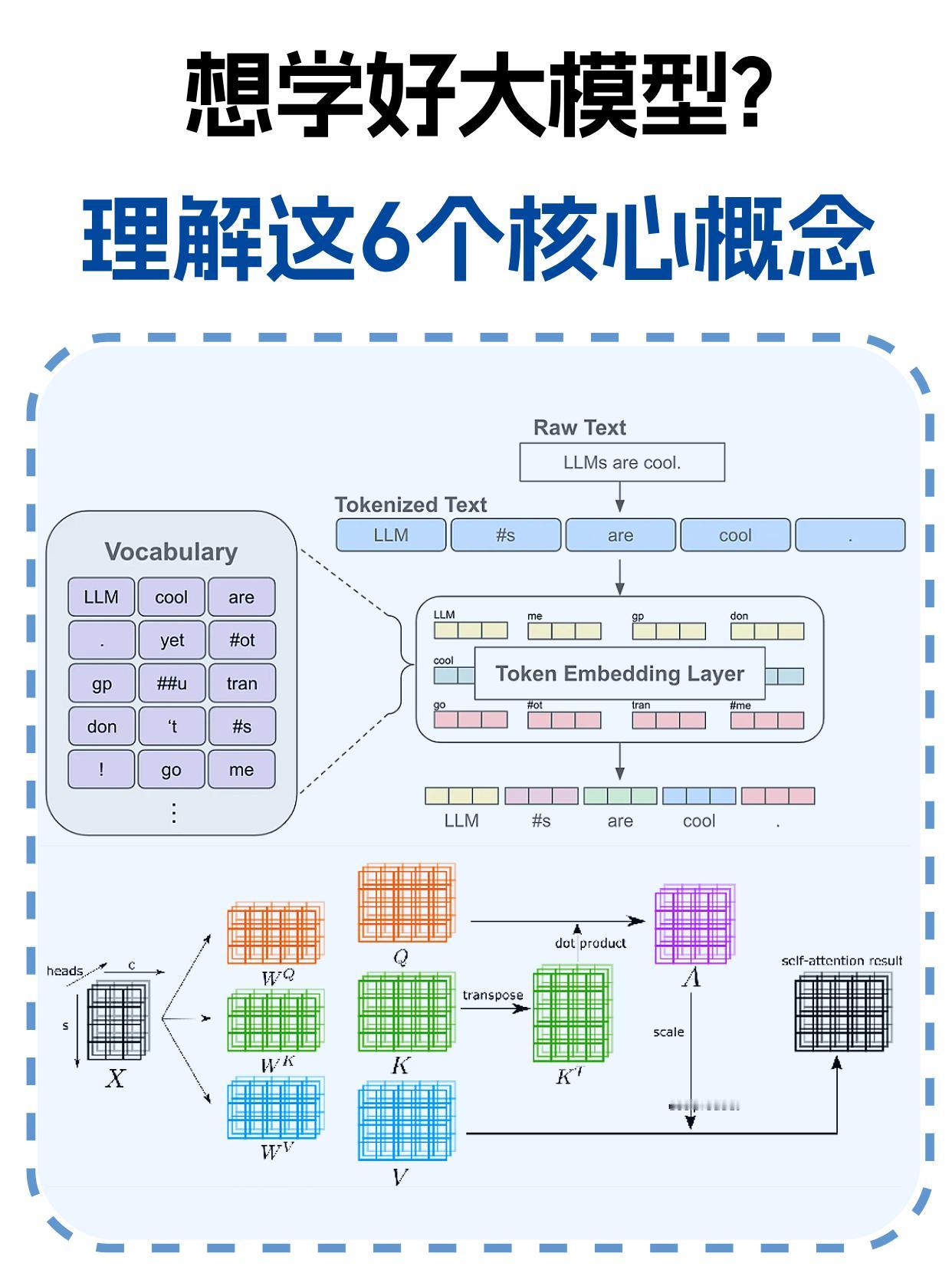 想学好大模型，先理解这6个核心概念！