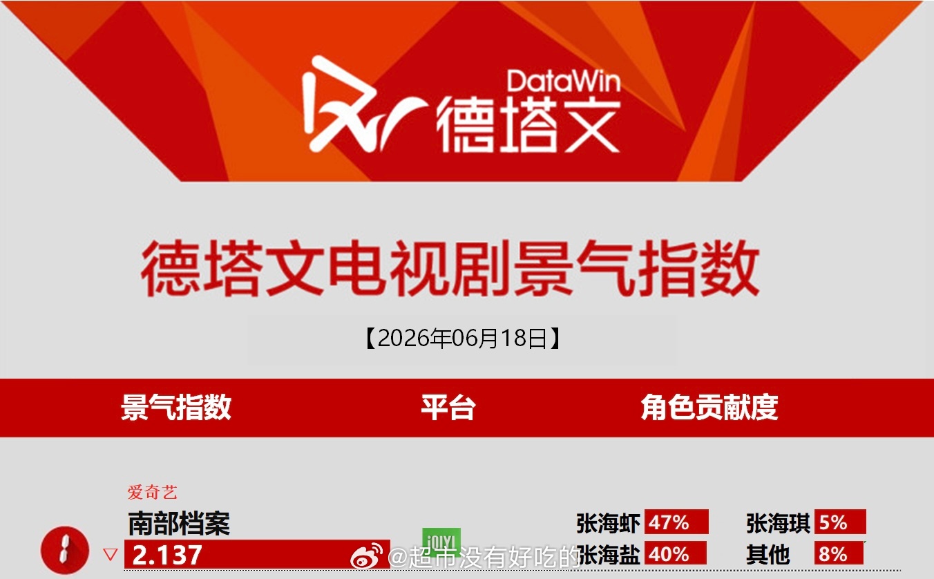 丁禹兮演唱会售罄丁禹兮《南部档案》今日德塔文再次登顶第一张海虾伟大 