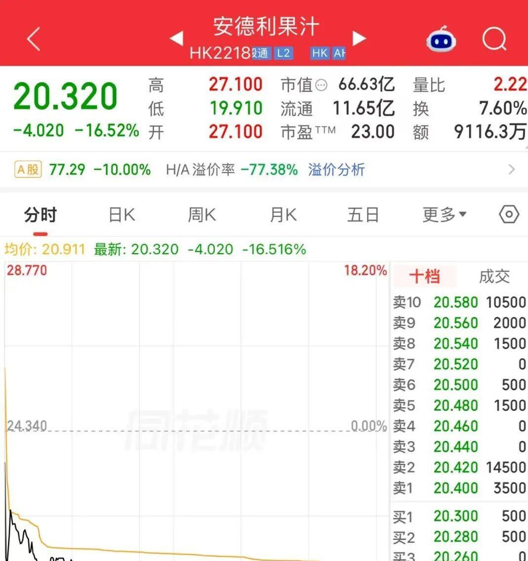 果汁厂砸7.93亿买覆铜板 跌停后谁在慌
跌停板上，安德利一动不动。 港股那边，