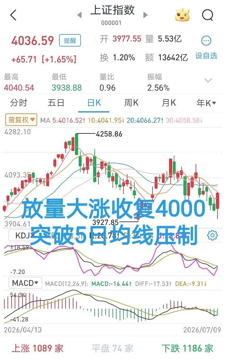 放量大涨收复4000，突破5日均线压制    今天（2026.7.9）三大指数表