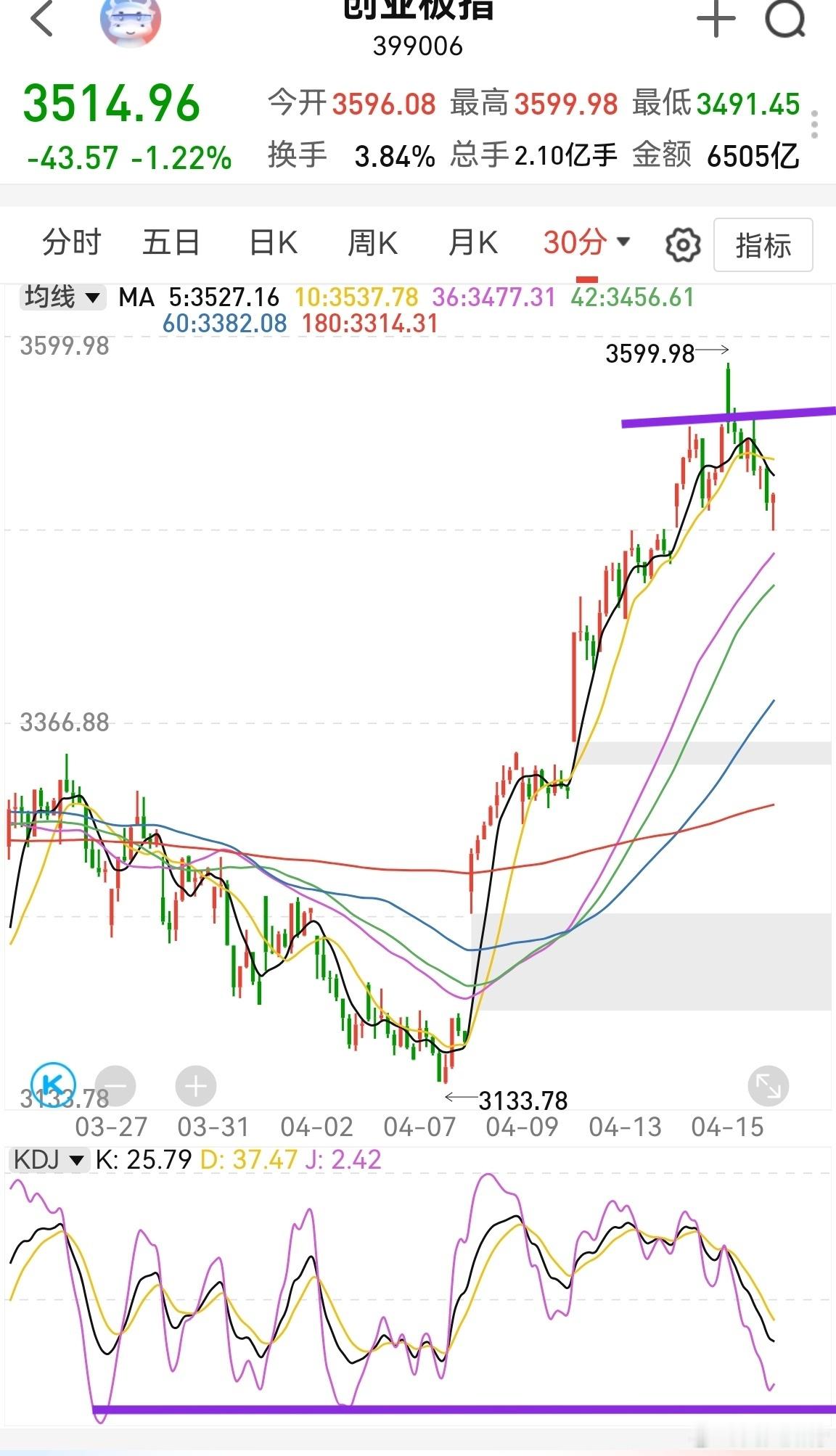 大家早！标普500创历史新高了！尽管美股是拉升权重股，但能维持住涨幅且不断创历史