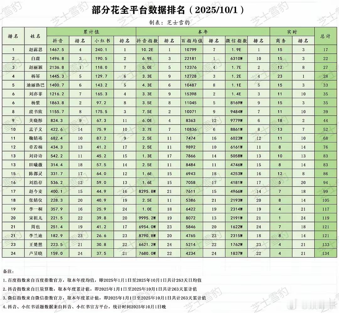 9月女明星各平台数据榜出炉，目前最火的就是赵露思，白鹿，杨幂和赵丽颖4位吧。小红