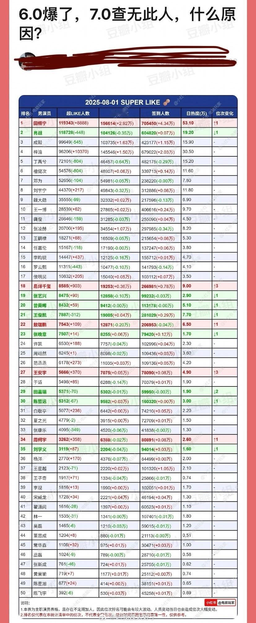 6.0的田栩宁、梓渝爆了，而7.0垂涎却查无此人，这是什么原因？ ​​​