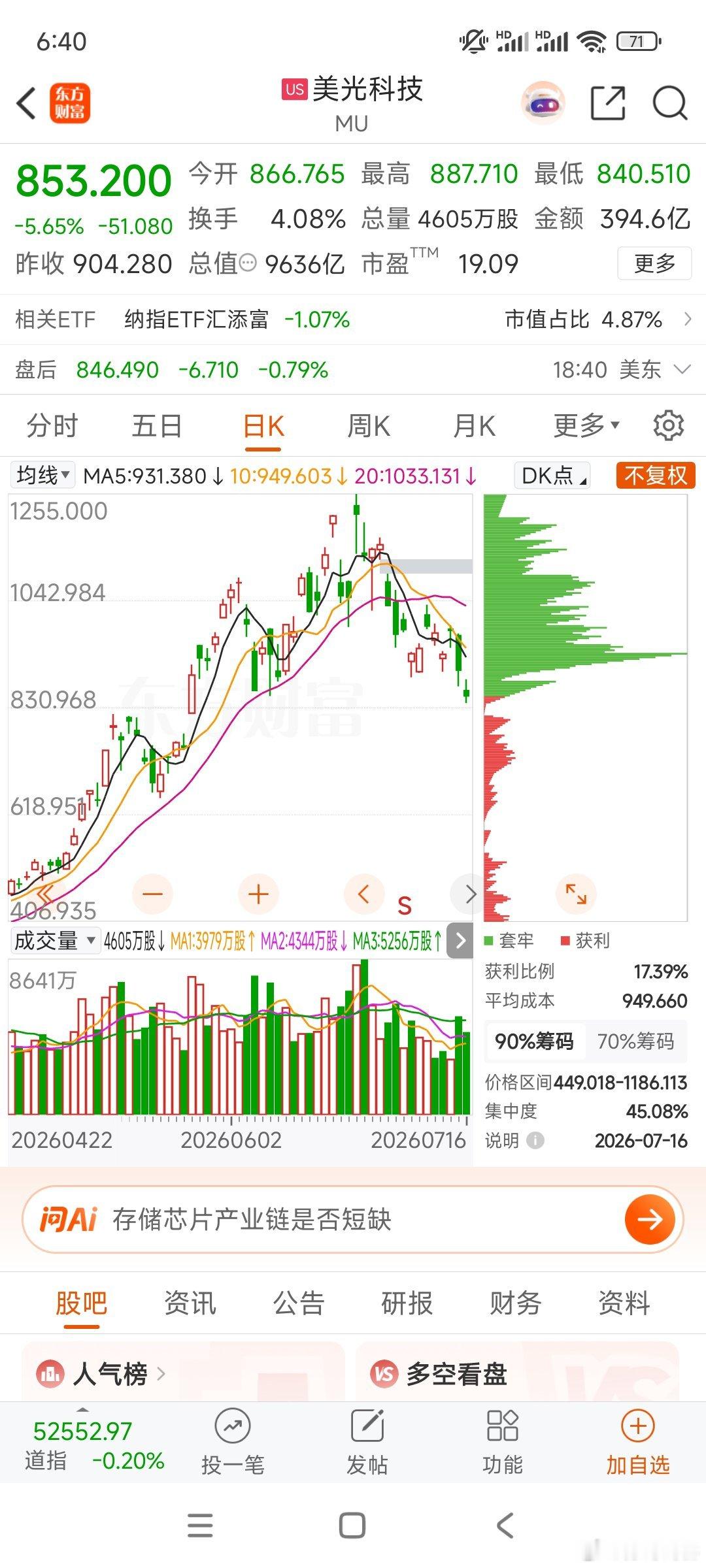 老米半导体昨天大跌，海力士-13% ，今天小韩够喝一壶了。具体等8多开市再看看。