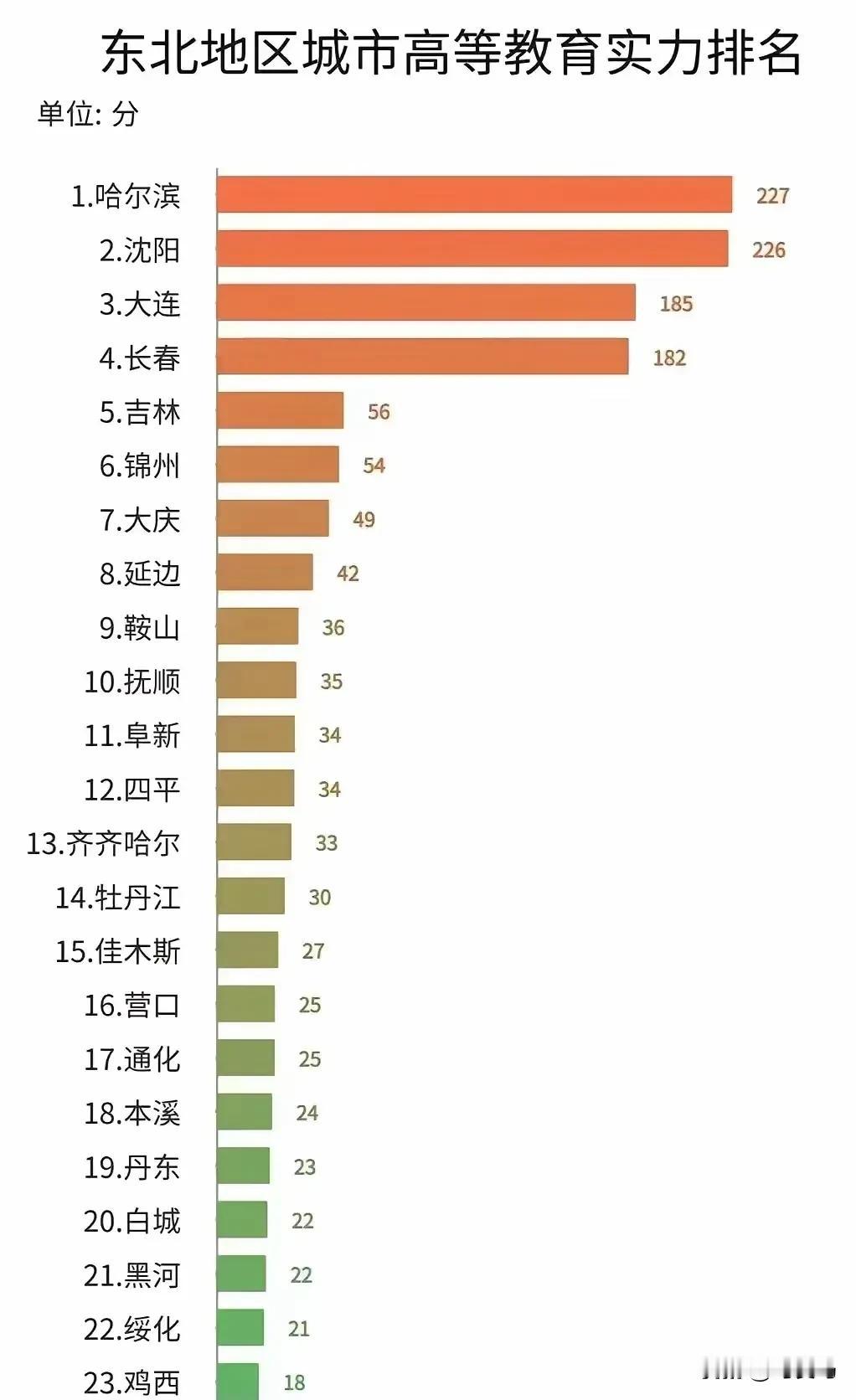 东北地区城市高等教育实力排名，哈尔滨当之无愧的第一呀！

按照这个排名表，哈尔滨