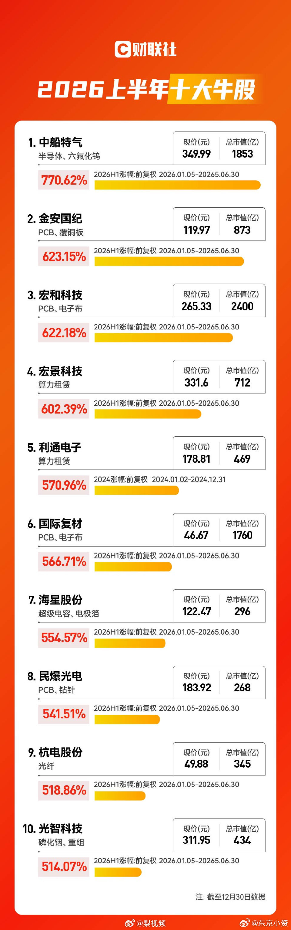 A股上半年10大牛股你做过几只 京东方A触及涨停创18年新高 上半年A股收官