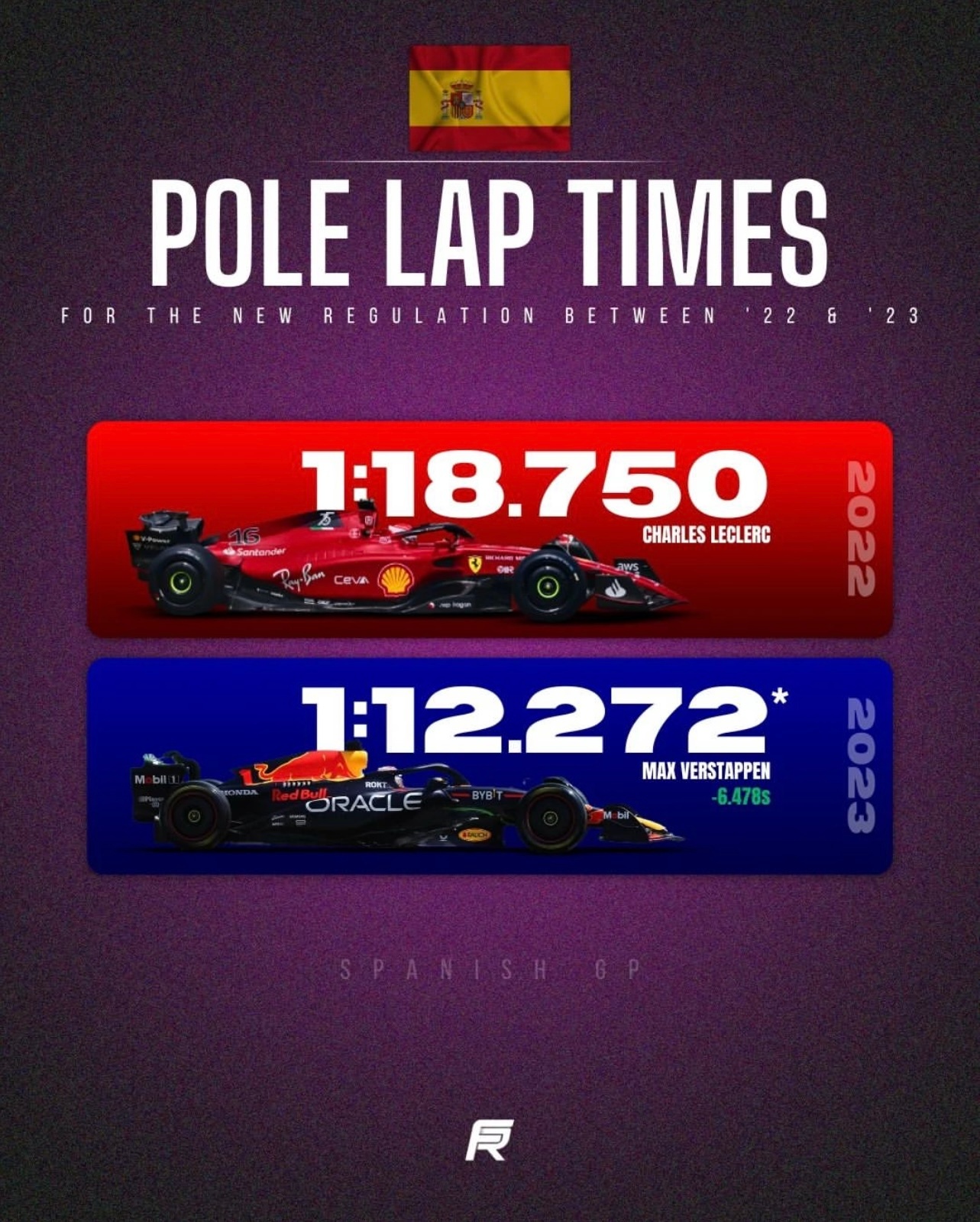 Max Verstappen的杆杆圈时间，比去年莱克莱尔的杆杆圈快了近6.5秒！