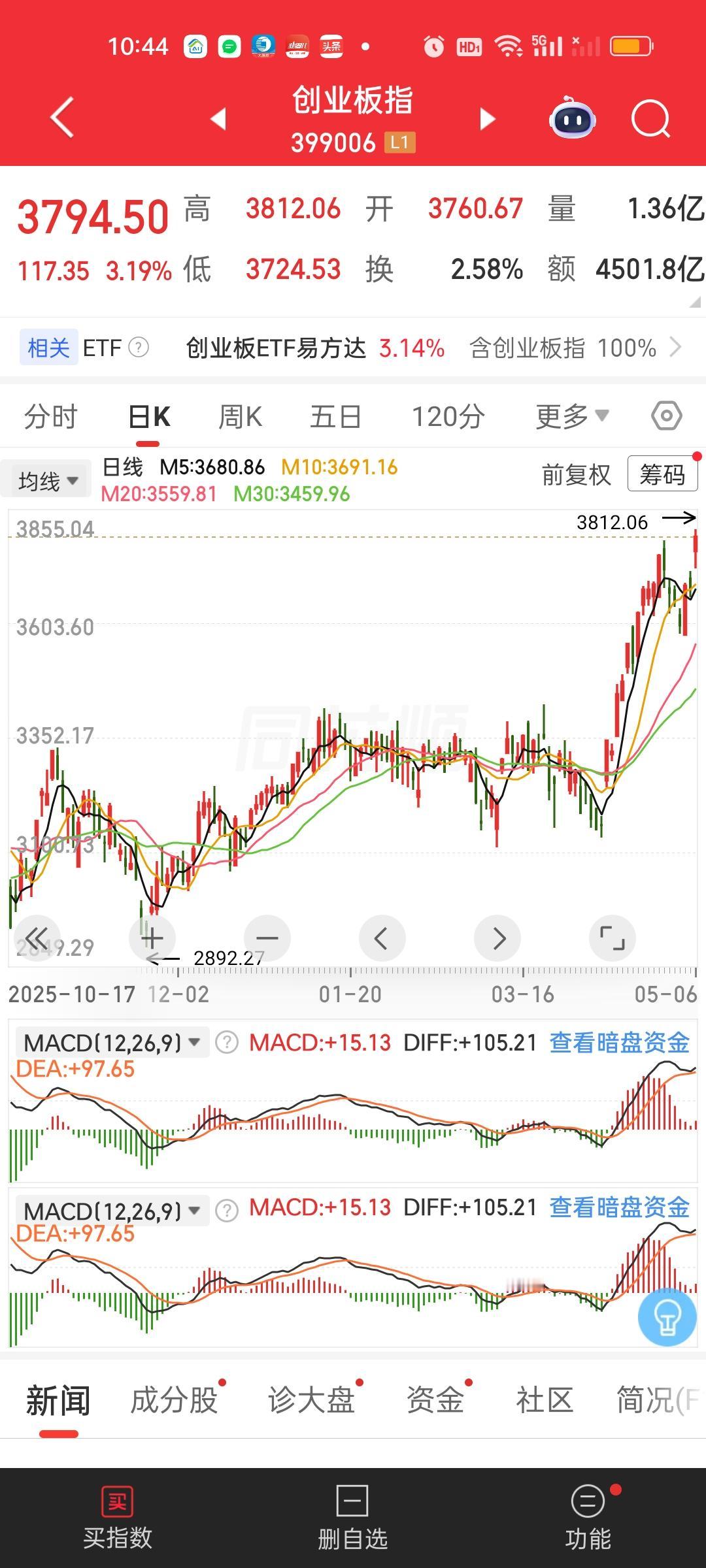 剩下的5个没有破新高的指数，上证指数和中证500，中证2000距离新高都很近，预