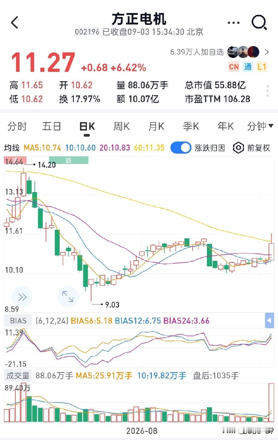 2026年09月03日底部放倍量上涨前10
 
1.方正电机——倍量8.38，电