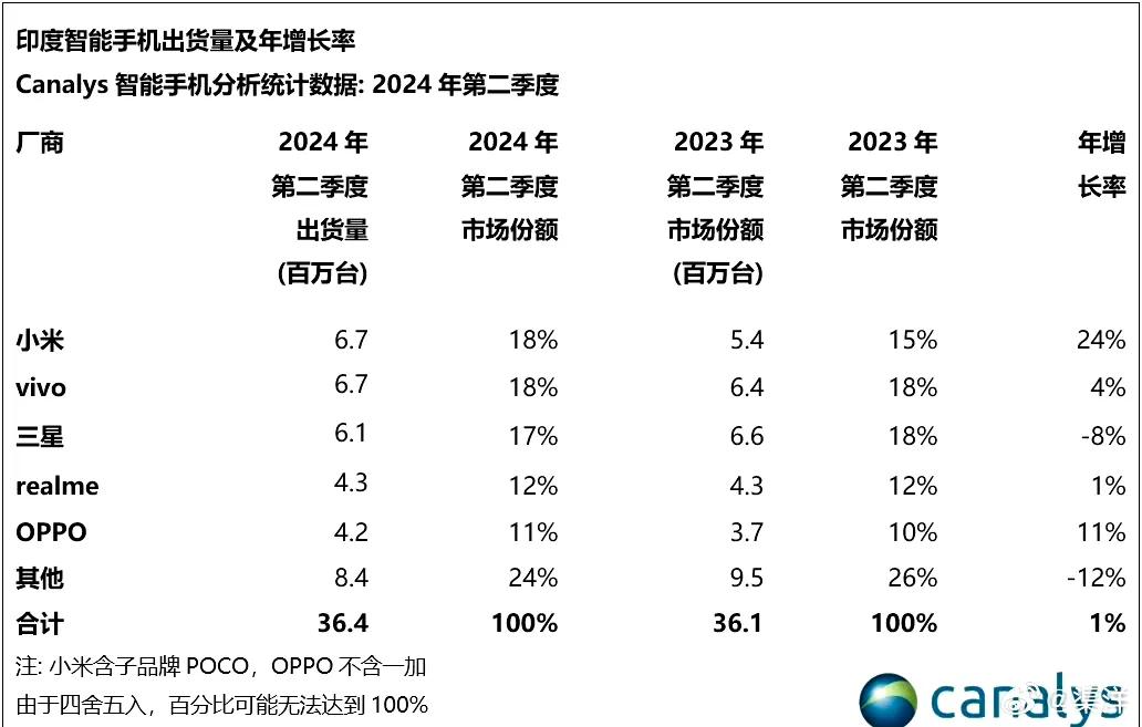 小米重回印度第一！中国手机厂商表现优异。

近日，机构Canalys发布印度智能