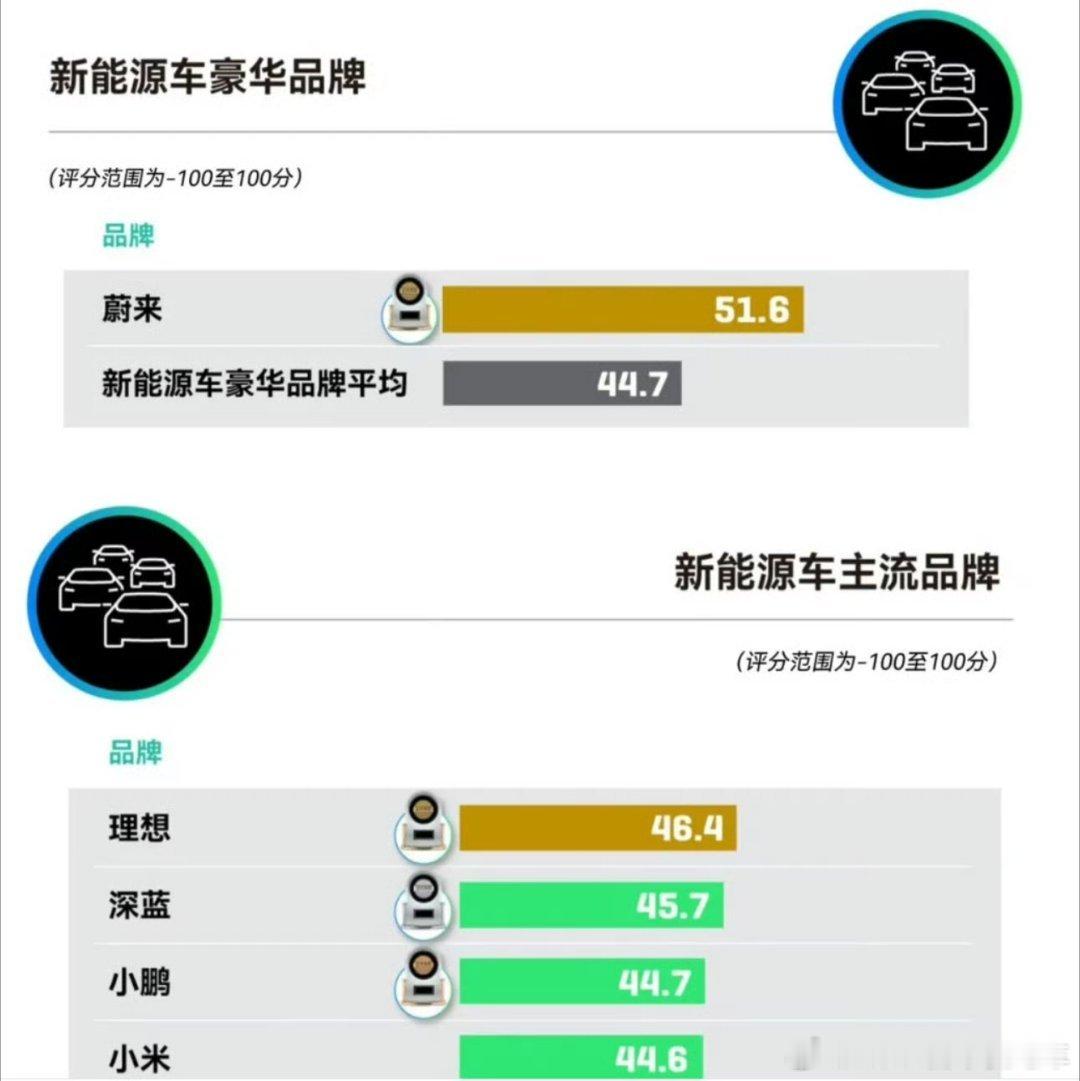 新能源豪华品牌平均得分44.7，但是蔚来是51.6，应该是第一名了[good]蔚