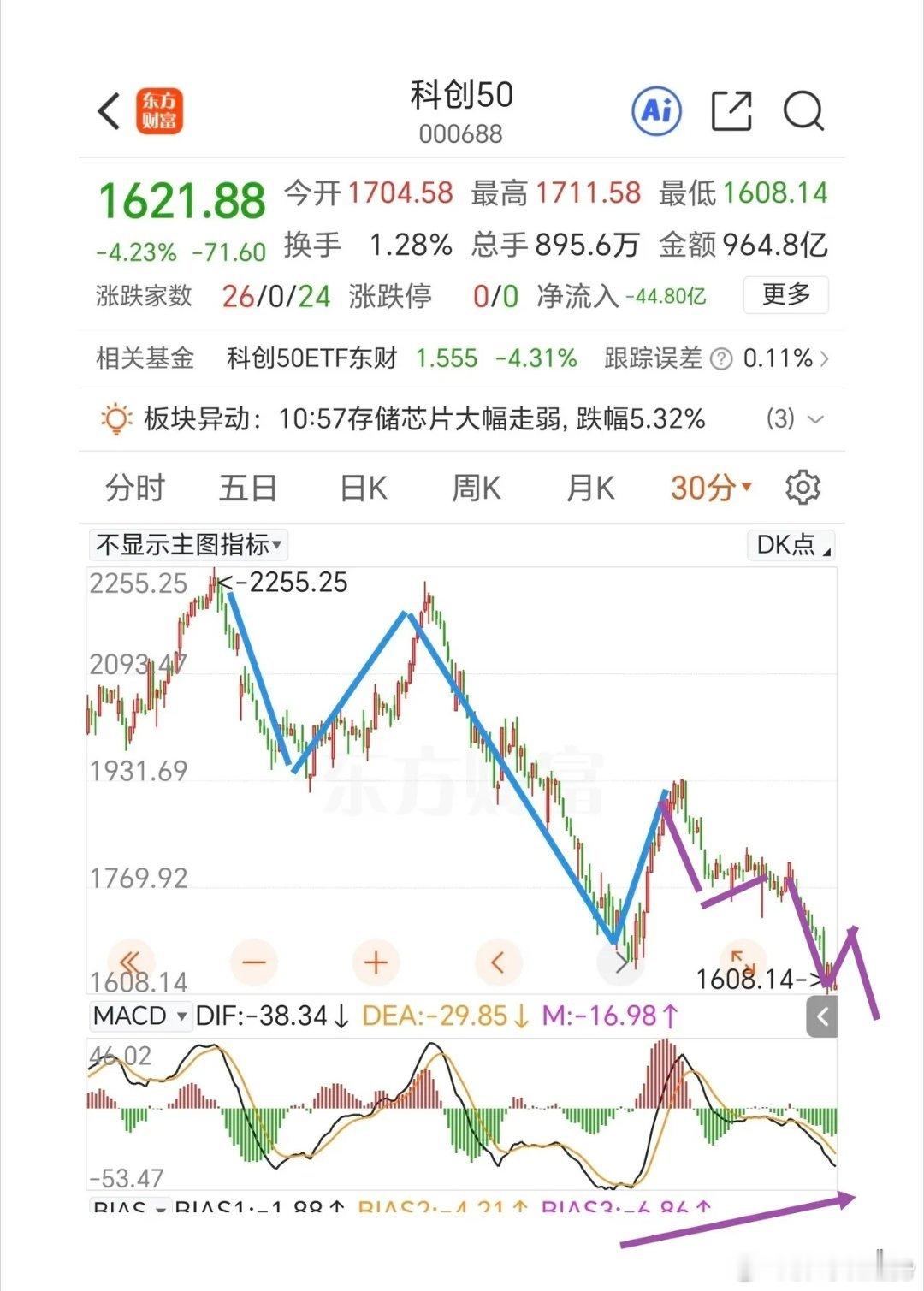 把握科技板块的调整机会，已经可以进场干活了。今天半导体板块继续向下调整，走势和思