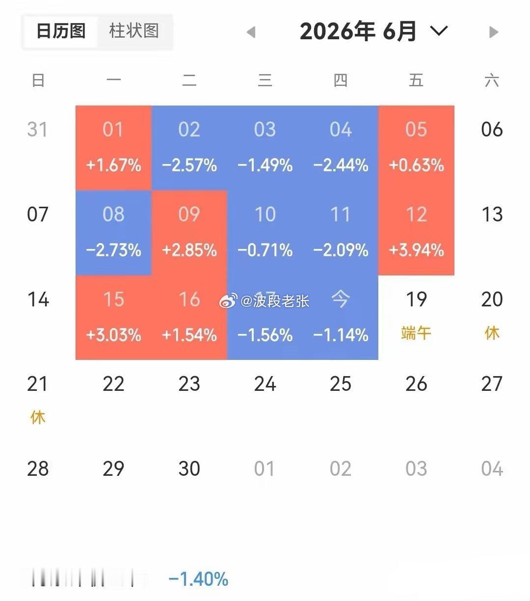 端午前最后一个交易日，A股又给全体散户浇了一盆冷水，真不让人安心过节。盘面割裂到