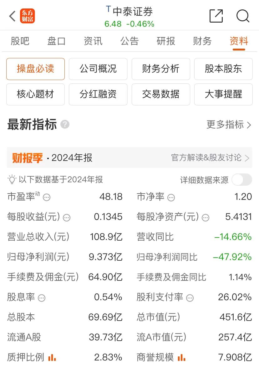 中泰证券2024年扣非净利润8.75亿元，同比下降15.92%，总市值451.6