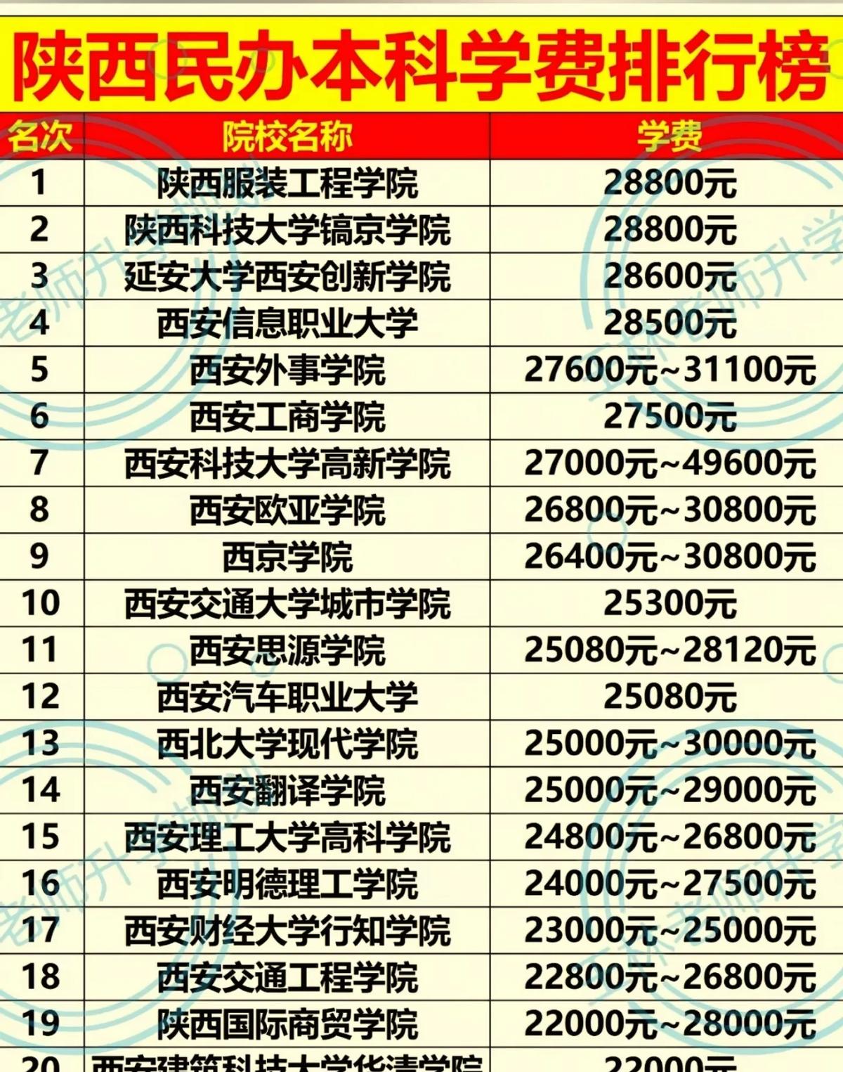 四年20万换3800月薪？

这学费比房价涨得还疯。

民办本科一年学费飙到15