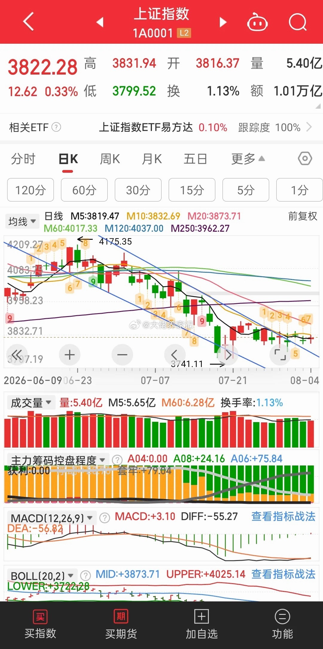 截止今天，已经第六天收十字星了，只不过有时影线短有时影线长而已。相对的低位十字星