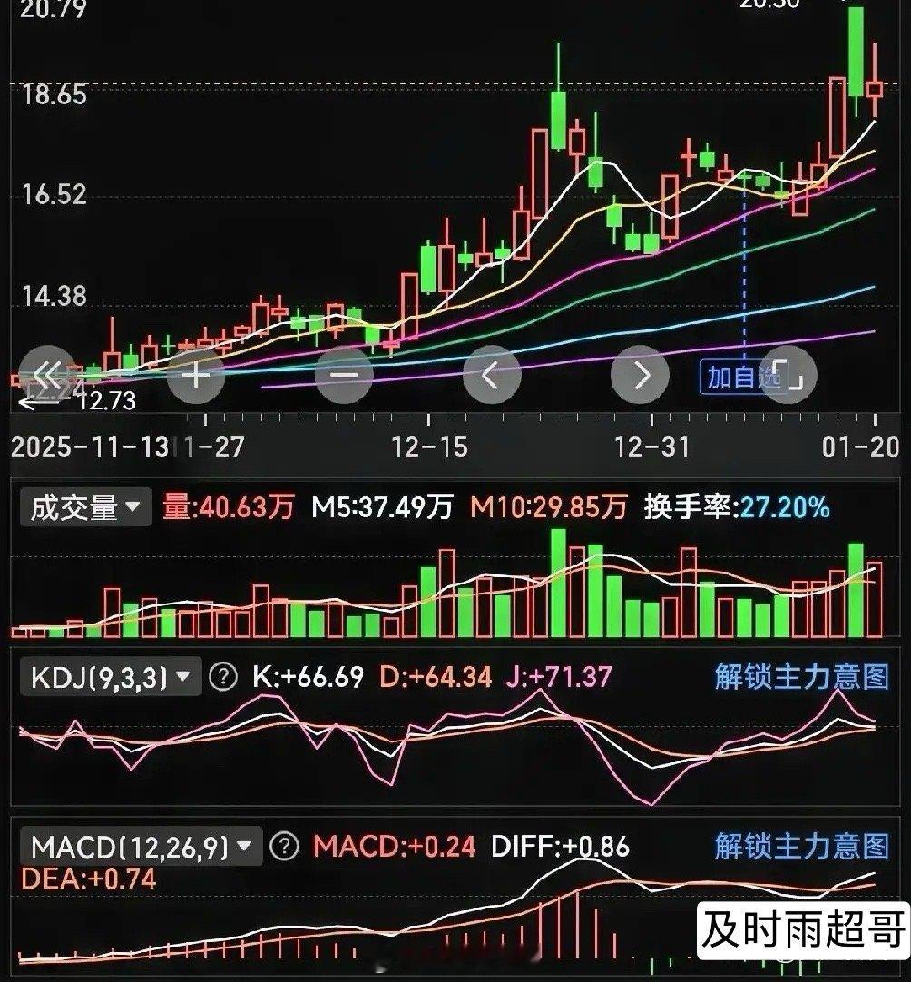通过日线图你们看到了什么请回答立刻马上 
