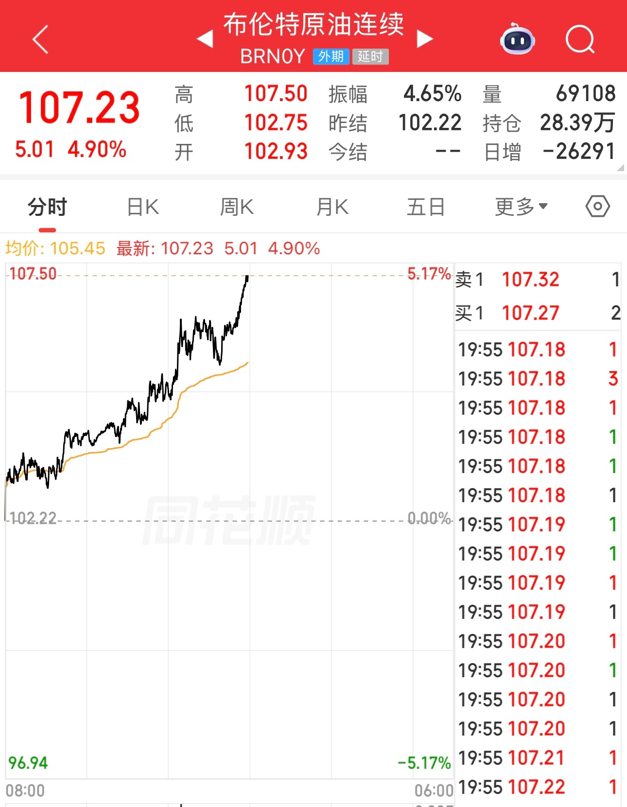 布伦特原油大涨4.9%，今晚美股惨了，要大跌了。希望美股的下跌，可以让老美赶紧结