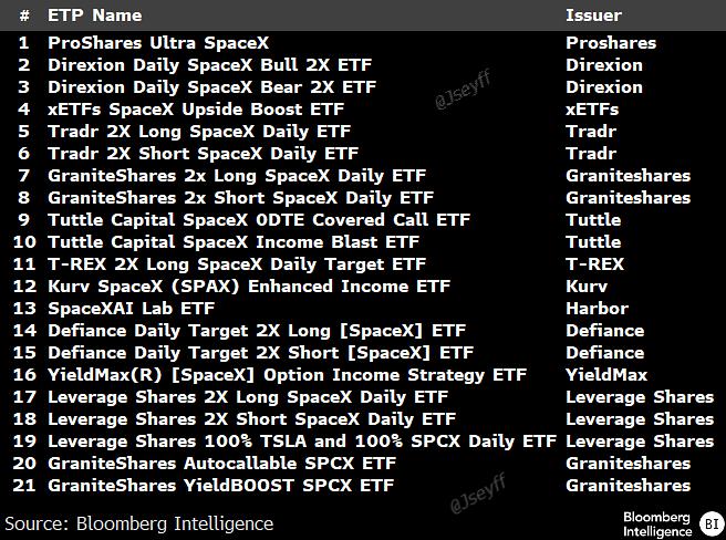 @SpaceX 周围的 ETF 生态系统会有多大？ 12 个不同的发行人已经提交