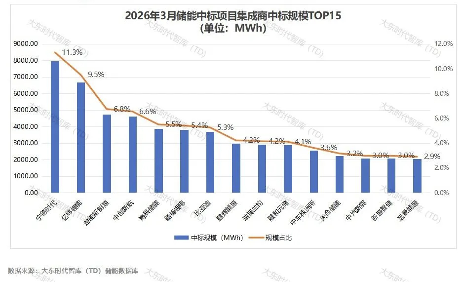 3月中国储能中标项目集成商中标规模排名 