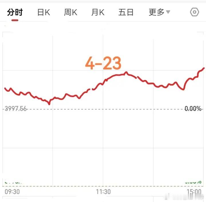 明日周四大盘走势预判：预计高开后震荡回落，半小时左右企稳回升，午后冲高再震荡，尾