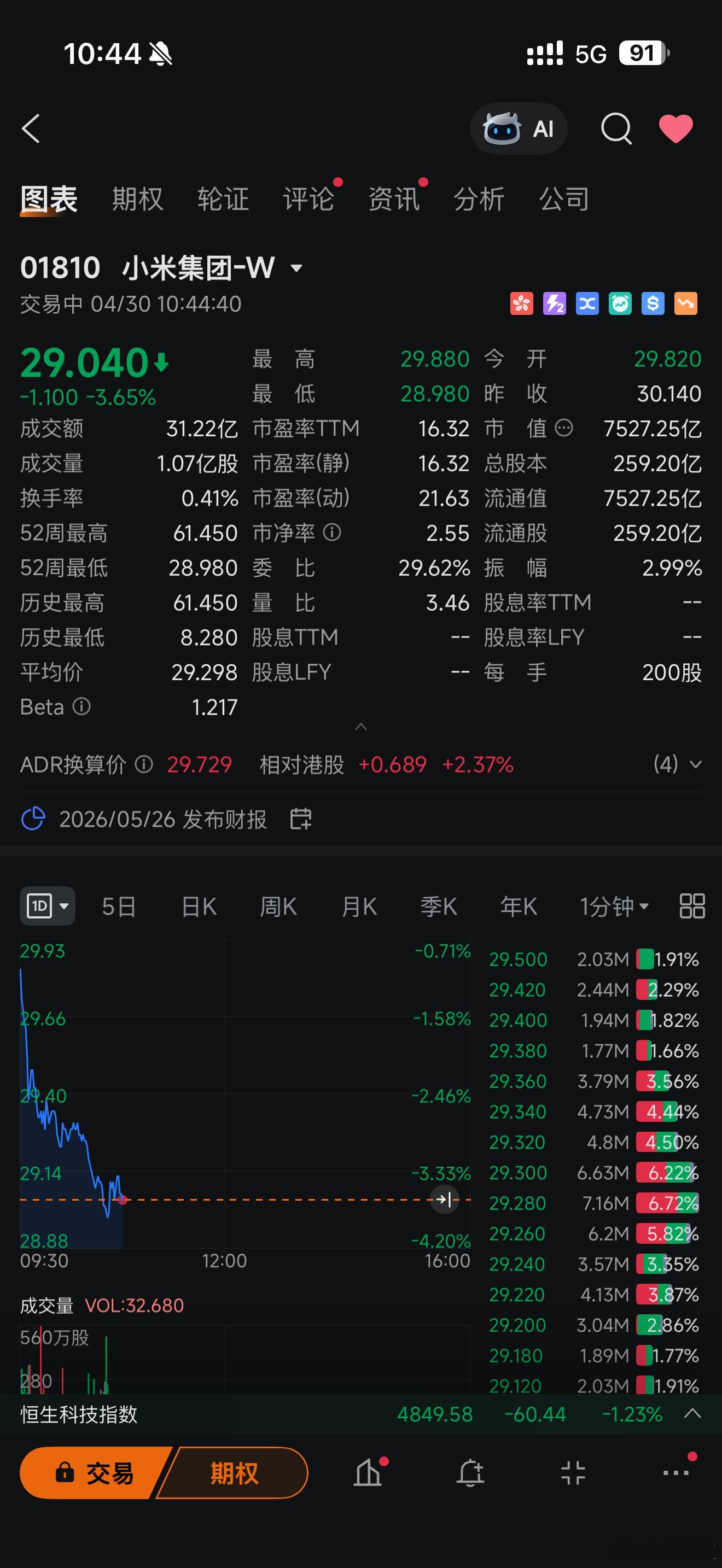 小米股价跌破30如果跌破20all in抄底了 过去的小米靠“汽车故事+高端化”