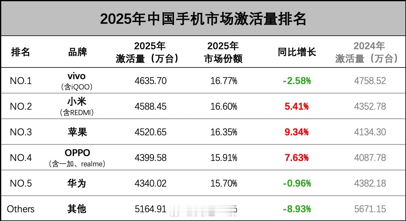 这是2025年国内激活量数据，相对出货量数据更……1、排名：vivo、小米、苹果