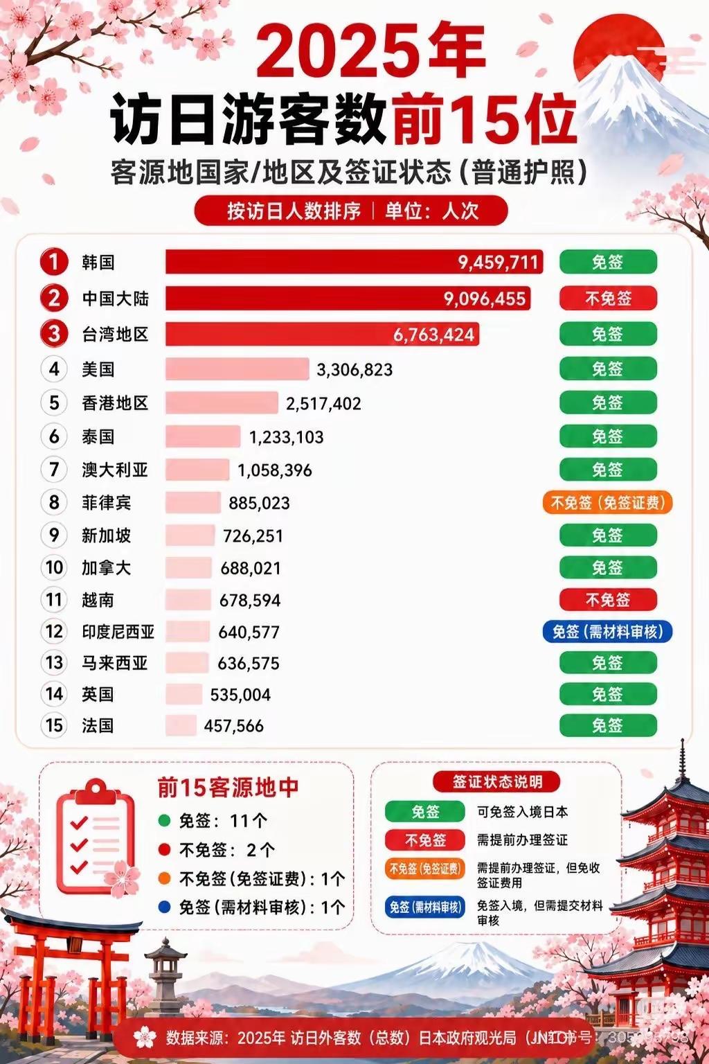 日本突然把签证费暴涨五倍，居然对印度豁免，印度人办日本签证原价不变，日本这么偏爱