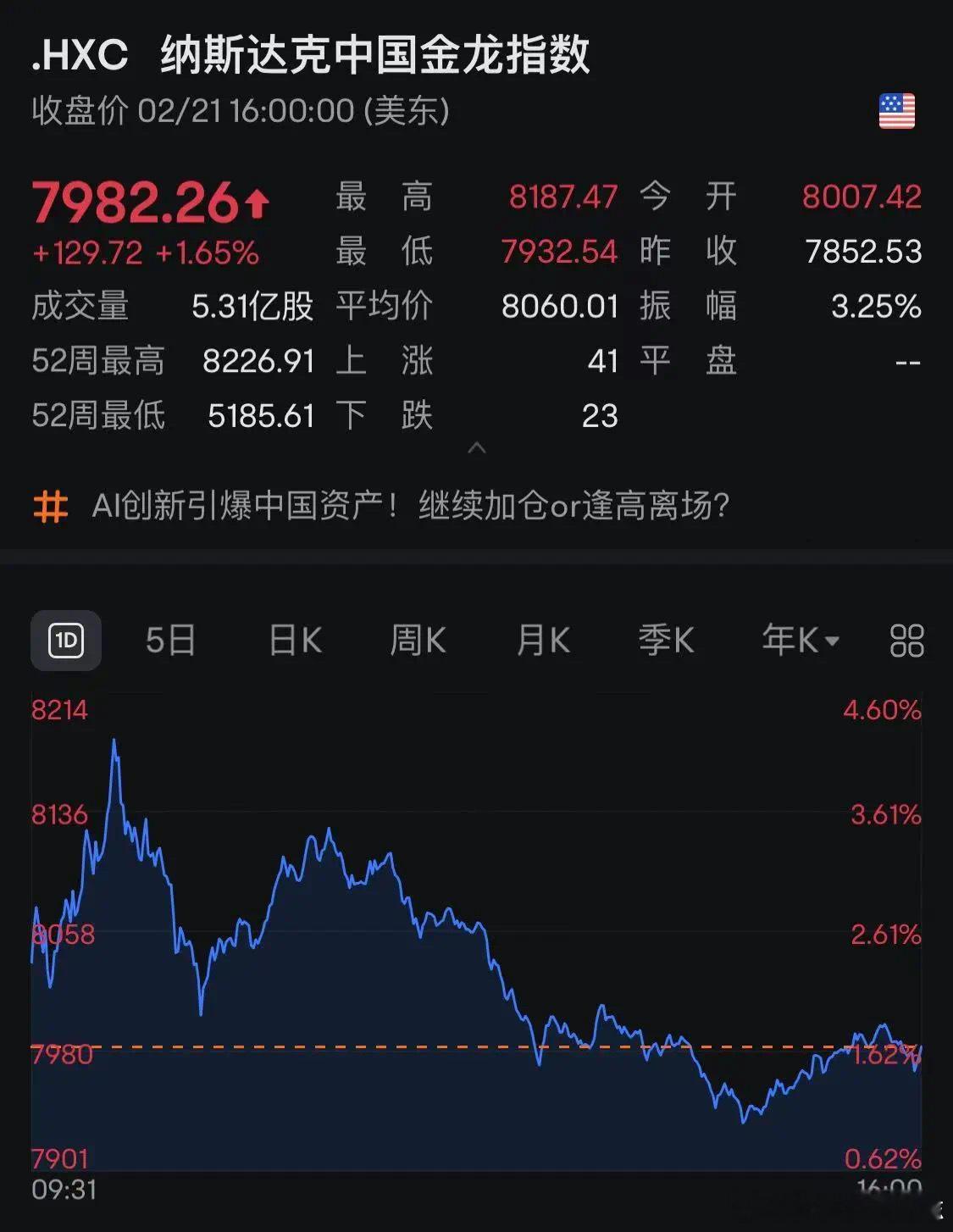 价值投资日志[超话]  纳斯达克中国金龙指数涨1.65%，斗鱼涨超17%，腾讯音