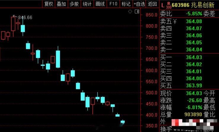 存储芯片来利好了，兆易创新祭出两个护盘大招，一是公司回购10亿-20亿元并注销；