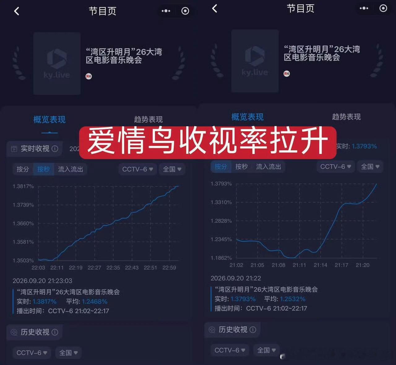 2026湾区升明月收视率前十爱情鸟从低位开始拉升还能拿下收视率前10大湾区晚会任