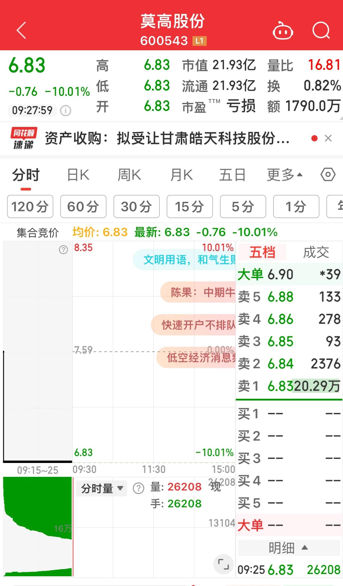 莫高股份开盘跌停！
跌停原因：重组失败！