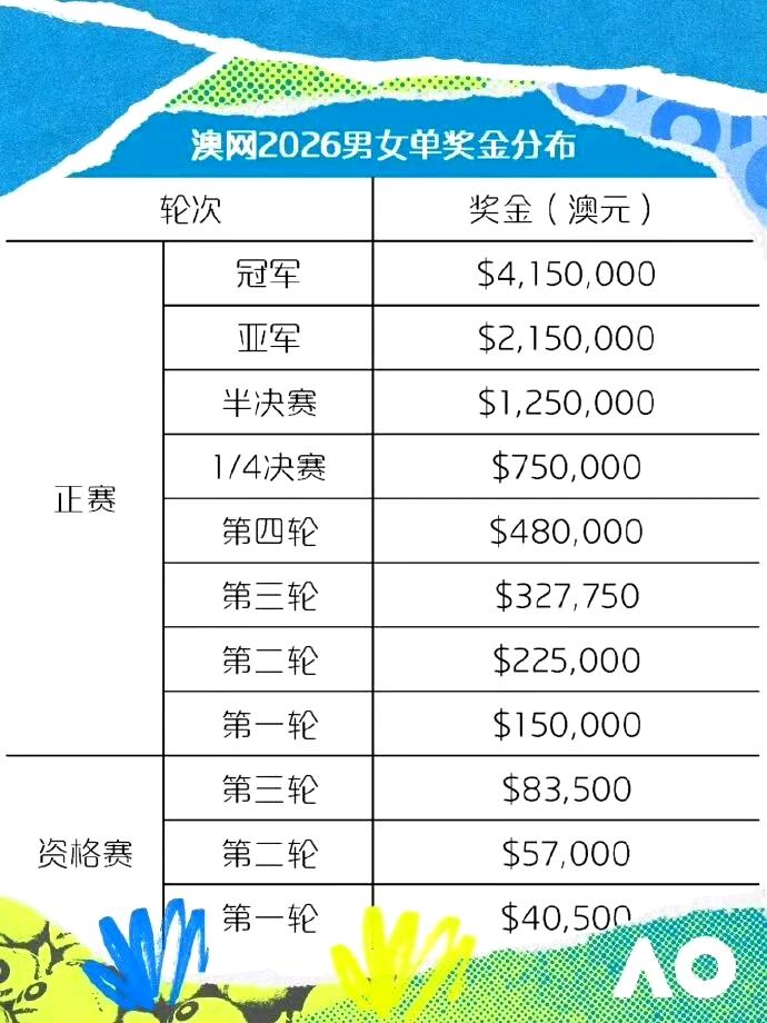 今年澳网冠军将获得415万澳元（约280万美元），尽管奖金已经大幅增加，但澳网奖