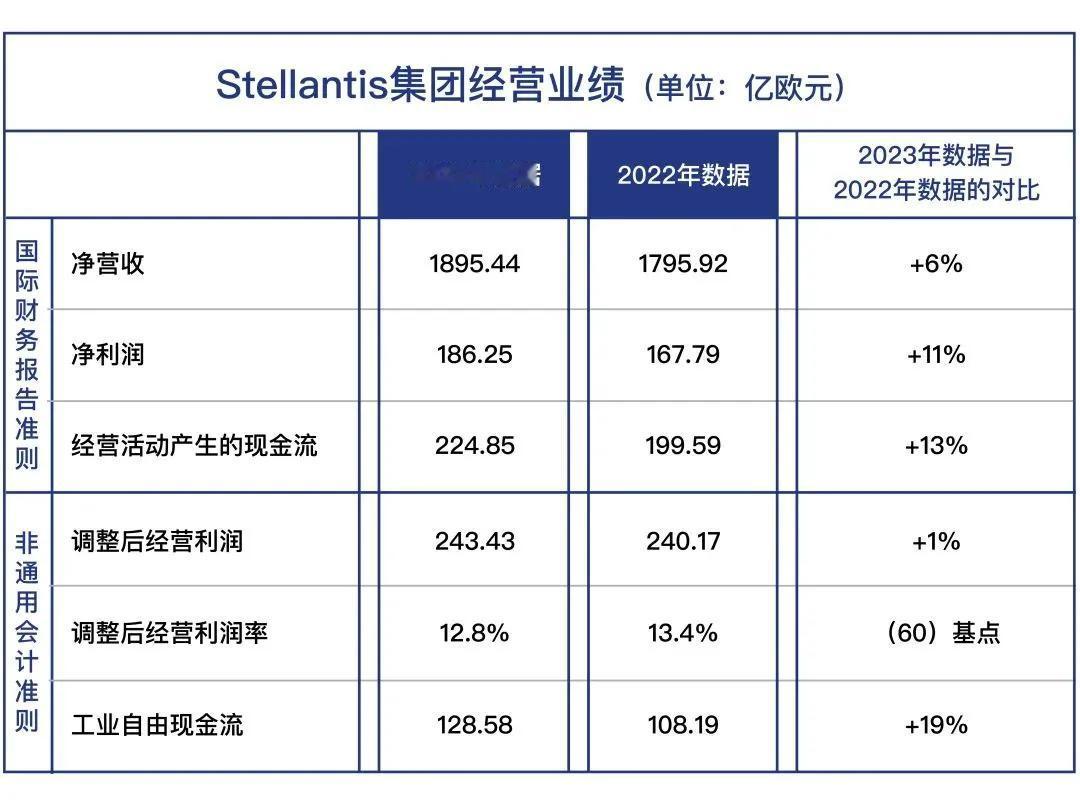 很多人都不知道Stellantis，该车企没有对应的中文名字，除了标致和雪铁龙外