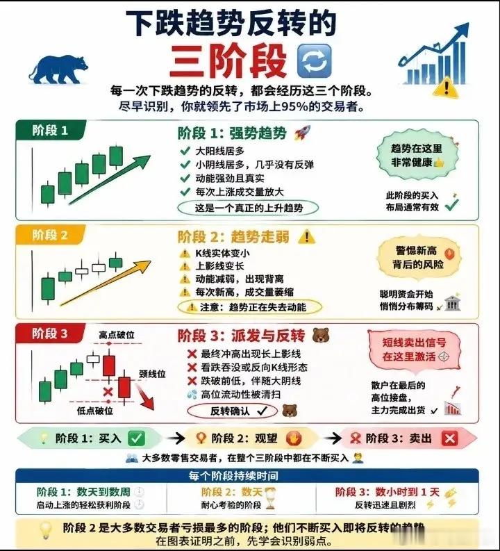 下跌趋势反转的三阶段 
