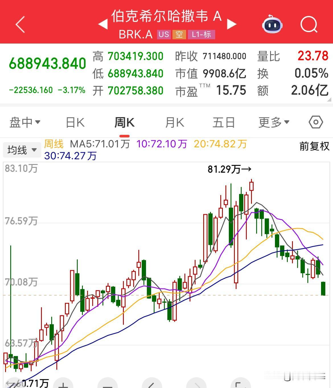 巴菲特遭遇罕见的滑铁卢！周一开盘巴菲特公司伯克希尔股价再创年内新低，大跌超3%