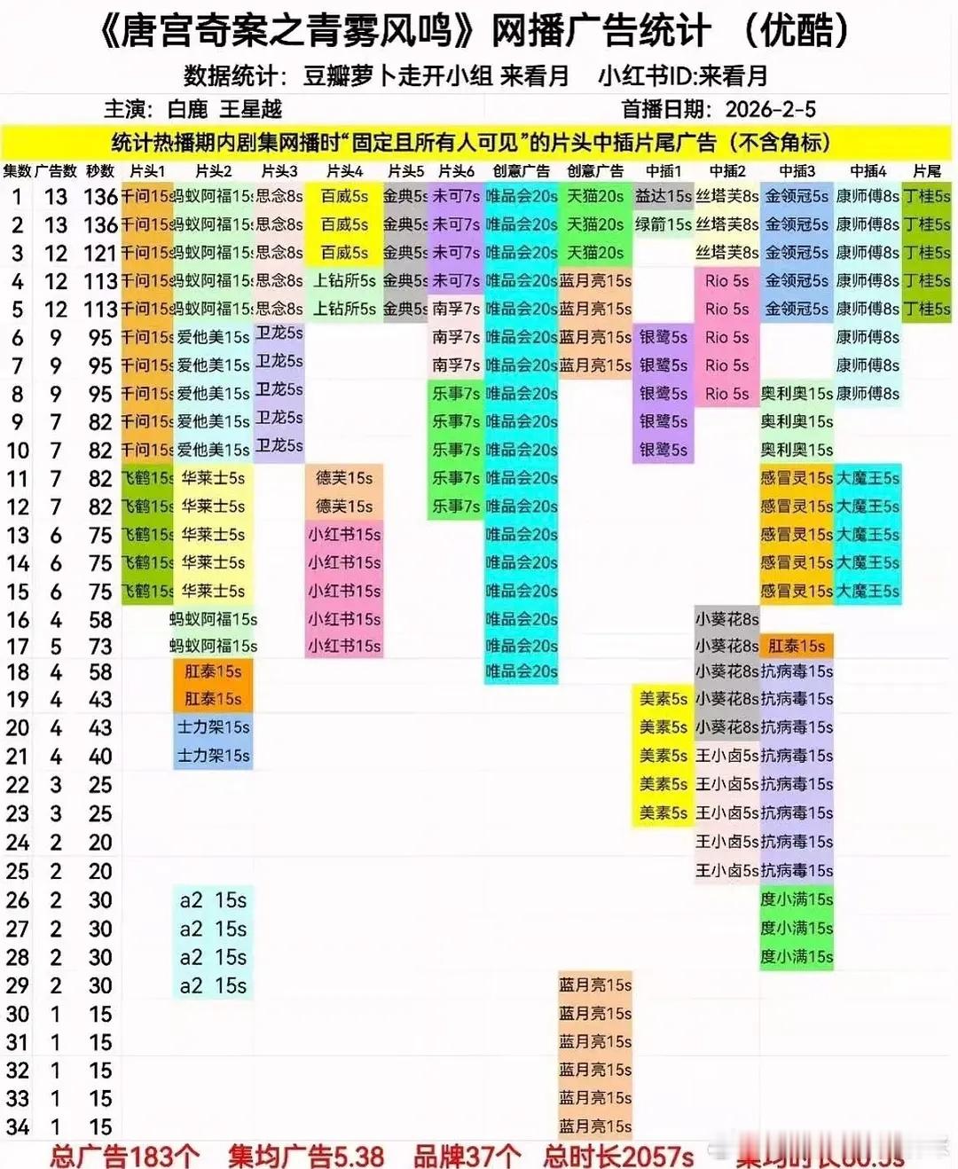 白鹿王星越，《唐宫奇案》全集有广，白鹿扛剧能力不输给虞书欣赵露思啊，真的很能打。