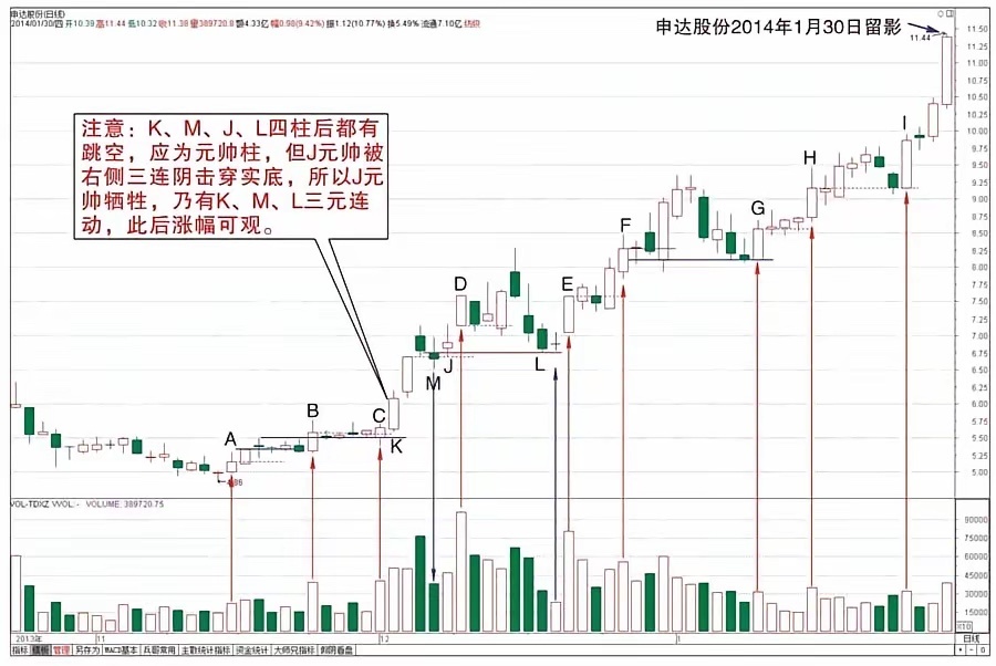 量学学习笔记：线上是黄金、线下是将军、跳空是元帅，炒股先分清这三根柱玩量学，看懂