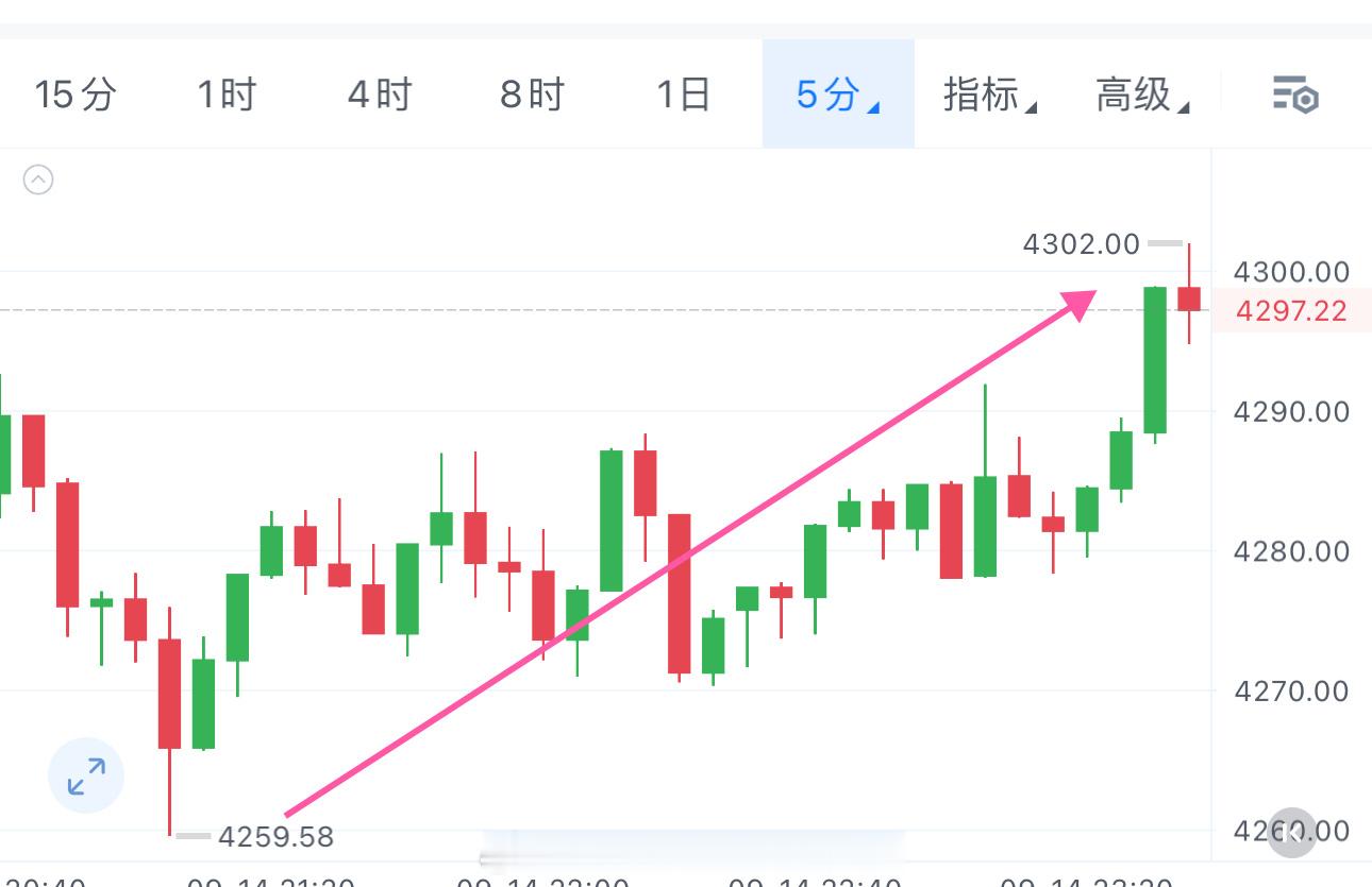 黄金，回踩4260做哆，够不够精准？ ​​​