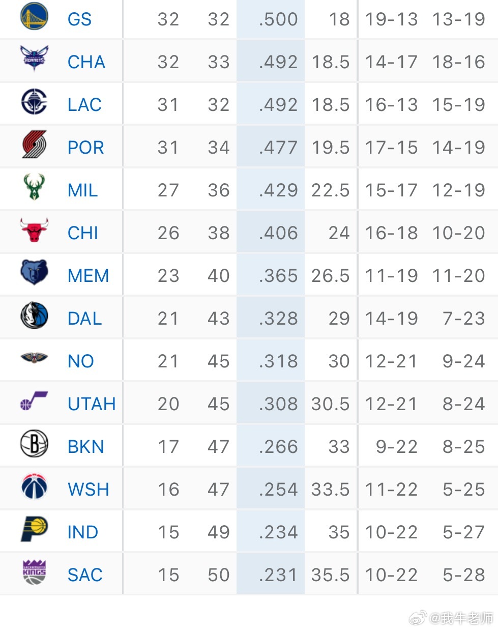 MFFL 爵士赢了！爵士赢了！爵士赢了！我牛快追上了。后面比赛就一场对灰熊是“难