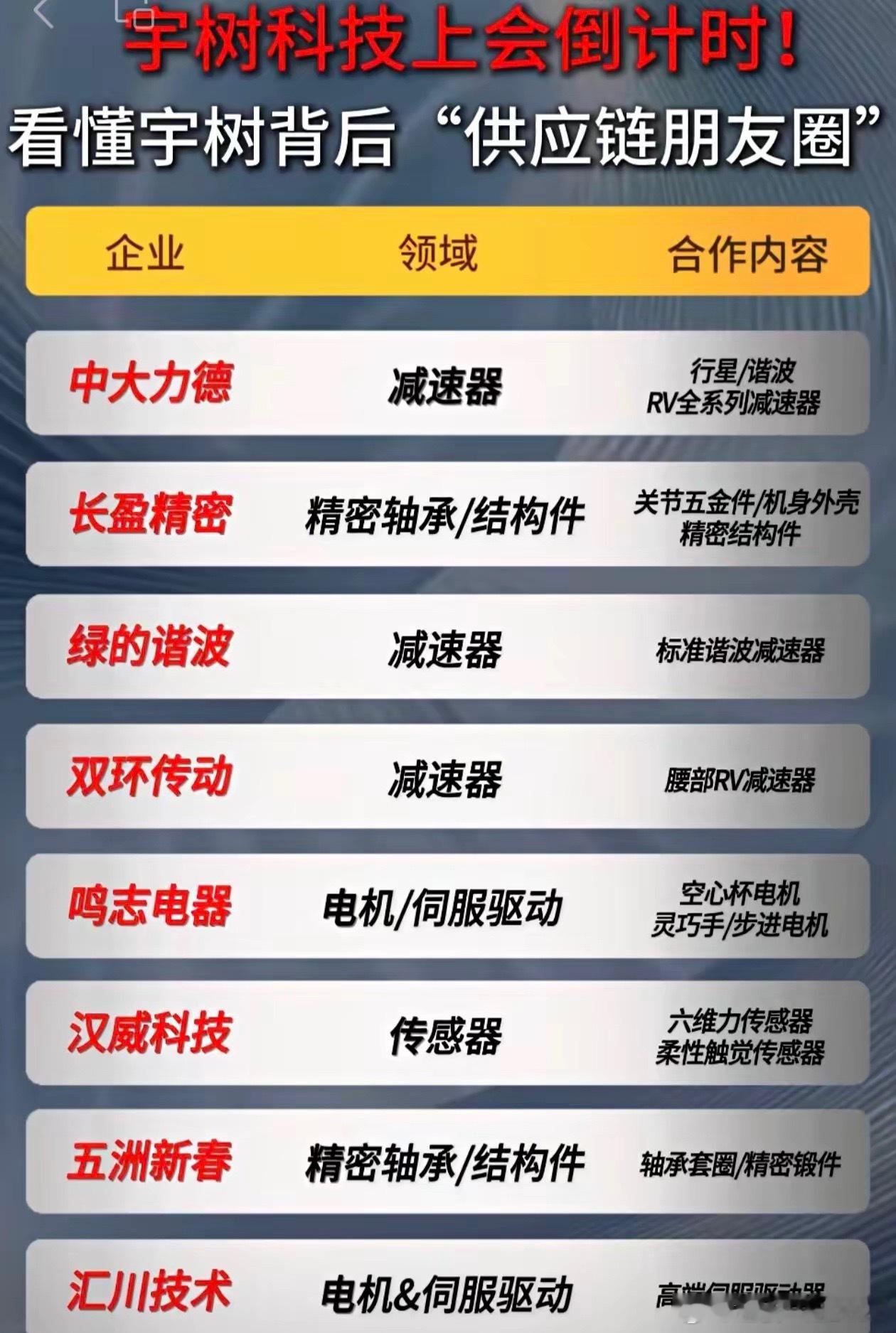 宇树科技上会倒计时，相关产业链，中大力德 