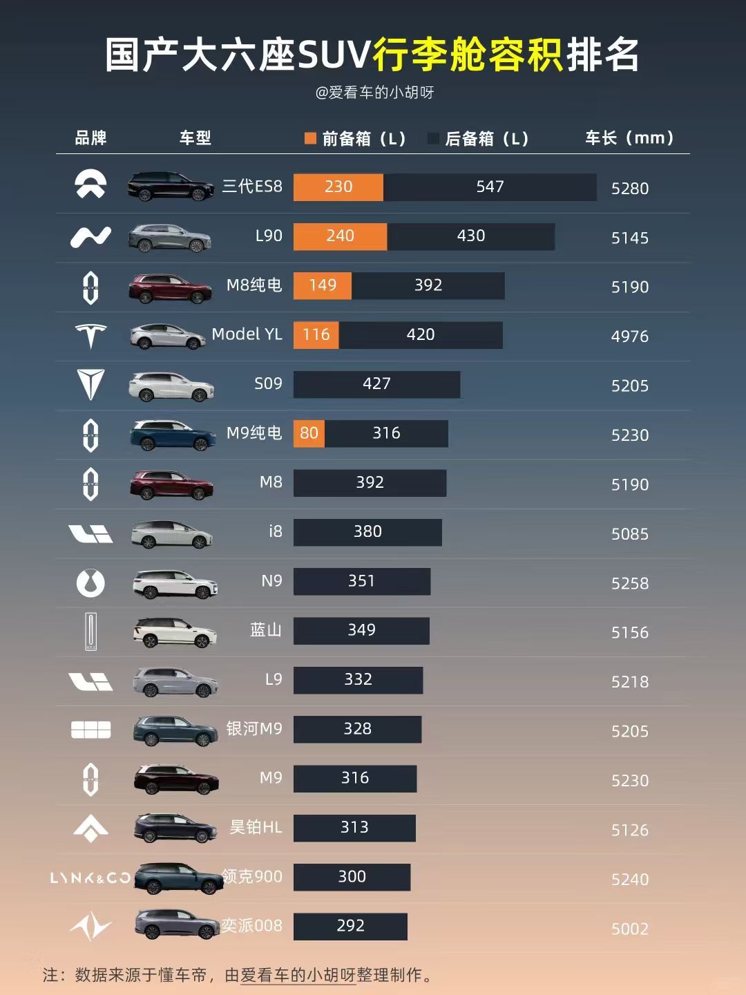 来，看看国产大六座SUV行李舱容积排名，纯电果然有优势，增程惨不忍睹。另外科技特