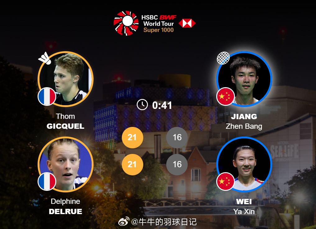 混双 1/4赛 吉凯尔(5)/德尔吕 21-16 21-16 蒋振邦(2)/魏雅