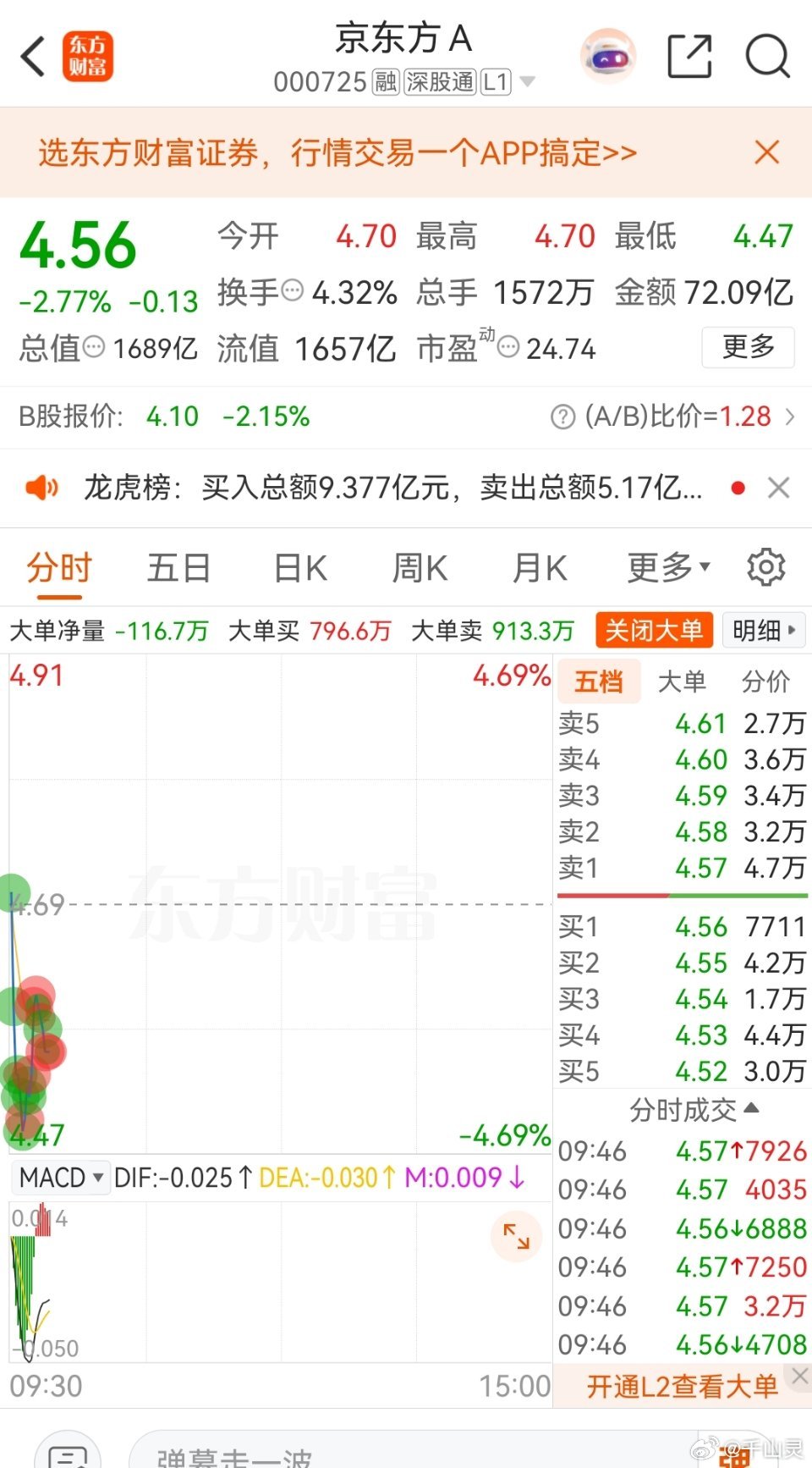 回调关注一下$京东方Ａ sz000725$ 
