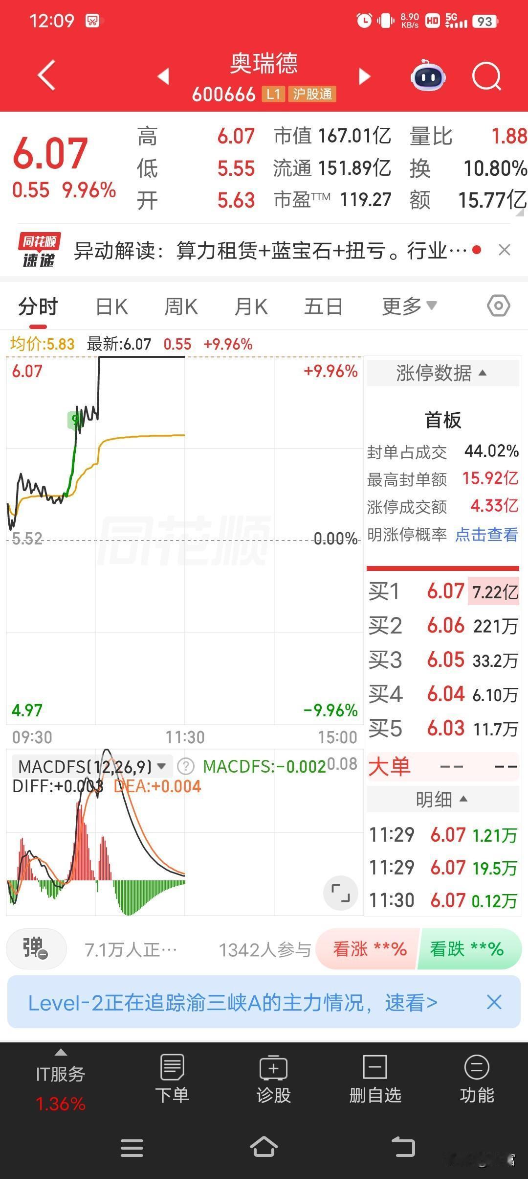 奥瑞德这波操作太猛了，最新价都到6.07了，还强势涨停！在股市里，涨停就像坐了火