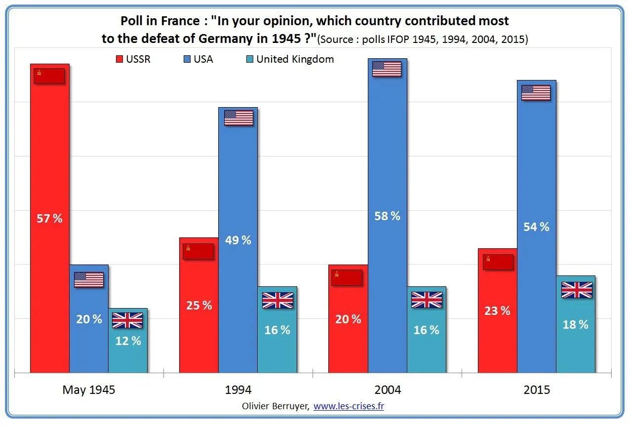 第二次世界大战刚刚结束后的一项民意调查显示：57%的法国人认为苏联对取得二战胜利