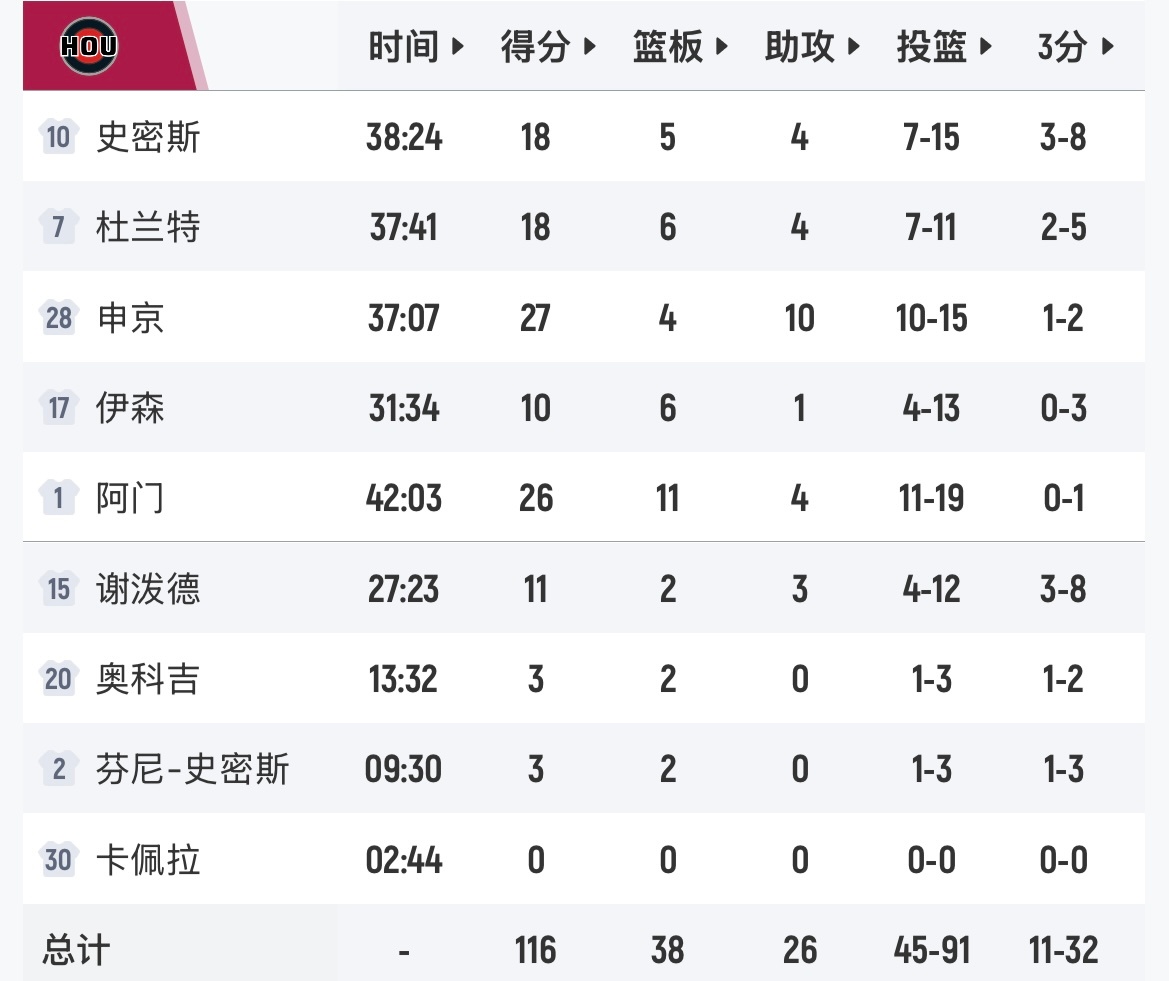 比赛结束，湖人队荡气回肠，狂砍七连胜！🔥 